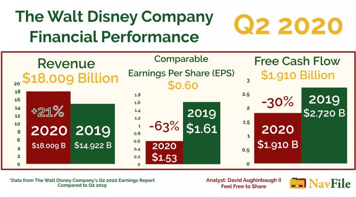 The Walt Disney Company 2020 Q2 Financial Performance Analysis