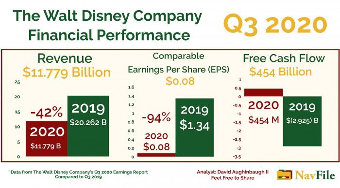 The Walt Disney Company Earnings Graphic for 2020 Q3 Financial Performance