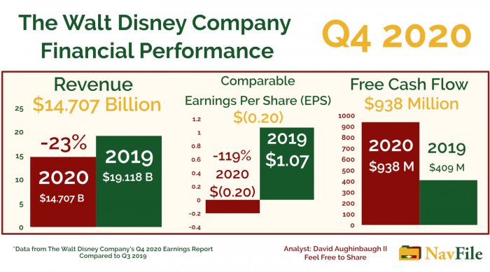 The Walt Disney Company Earnings Graphic for 2020 Q4 Financial Performance