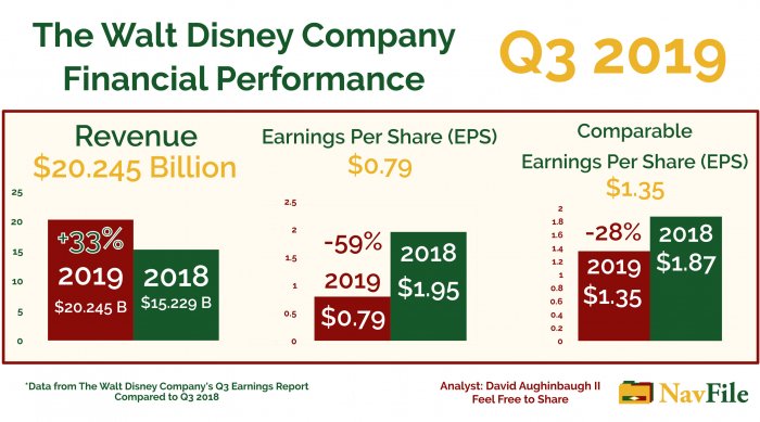 The Walt Disney Company Q3 2019 Financial Performance Analysis Chart
