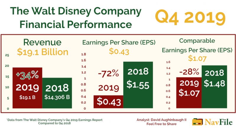 The Walt Disney Company Q4 2019 Financial Performance Analysis Chart