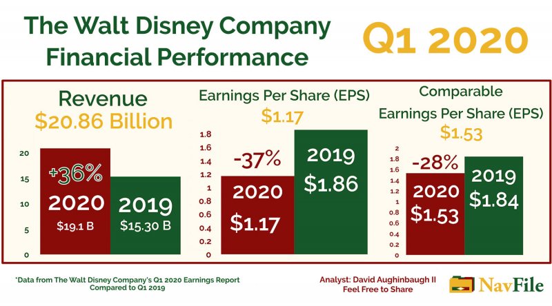 The Walt Disney Company Q1 2020 Financial Performance Analysis Chart